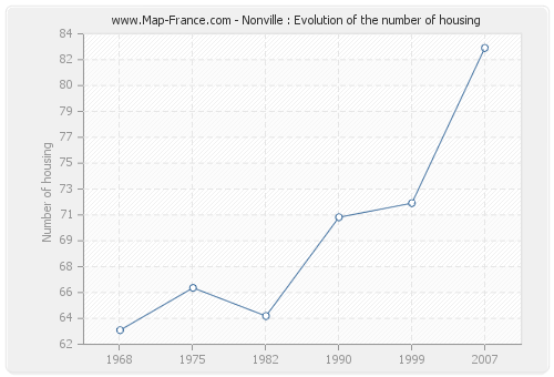 Nonville : Evolution of the number of housing