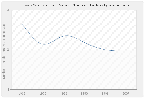 Nonville : Number of inhabitants by accommodation