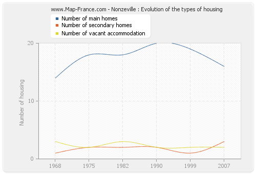 Nonzeville : Evolution of the types of housing