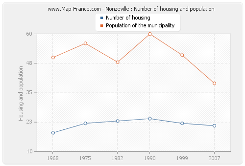 Nonzeville : Number of housing and population