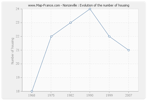 Nonzeville : Evolution of the number of housing