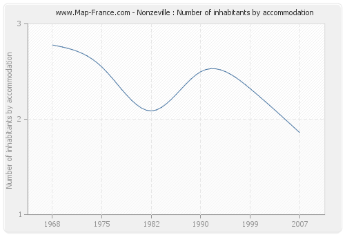 Nonzeville : Number of inhabitants by accommodation