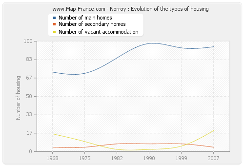 Norroy : Evolution of the types of housing