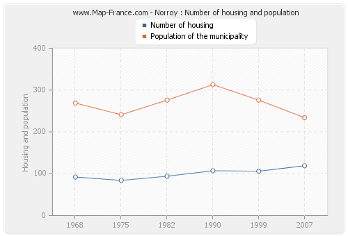 Norroy : Number of housing and population