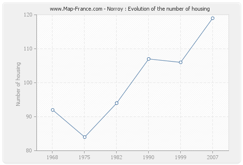Norroy : Evolution of the number of housing