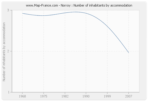 Norroy : Number of inhabitants by accommodation