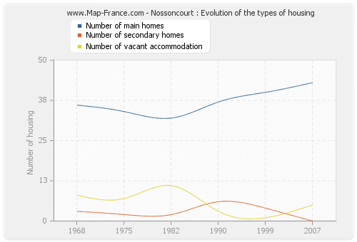 Nossoncourt : Evolution of the types of housing