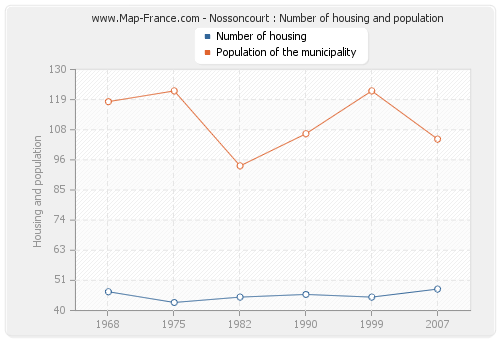 Nossoncourt : Number of housing and population