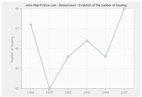 Nossoncourt : Evolution of the number of housing