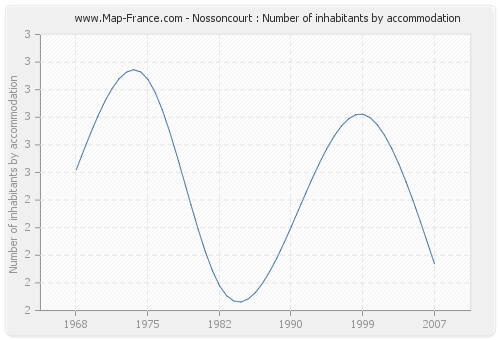 Nossoncourt : Number of inhabitants by accommodation