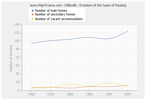 Oëlleville : Evolution of the types of housing