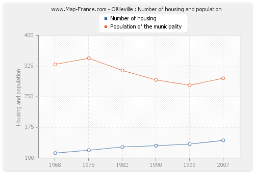 Oëlleville : Number of housing and population