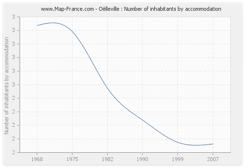 Oëlleville : Number of inhabitants by accommodation