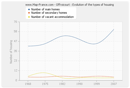 Offroicourt : Evolution of the types of housing