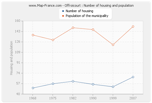 Offroicourt : Number of housing and population