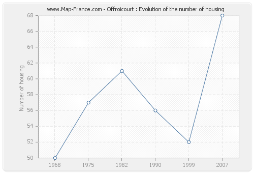 Offroicourt : Evolution of the number of housing