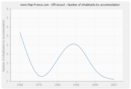 Offroicourt : Number of inhabitants by accommodation