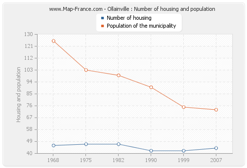 Ollainville : Number of housing and population