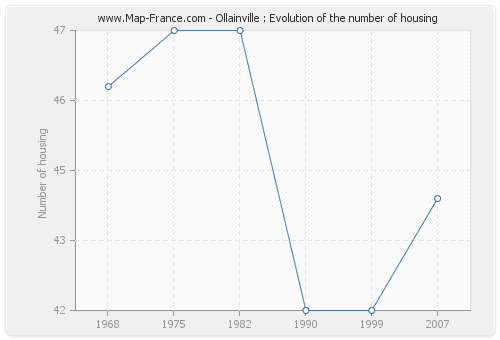 Ollainville : Evolution of the number of housing
