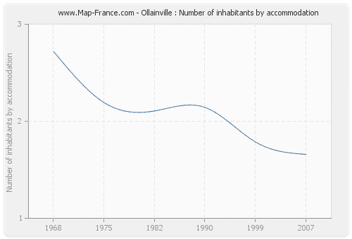 Ollainville : Number of inhabitants by accommodation