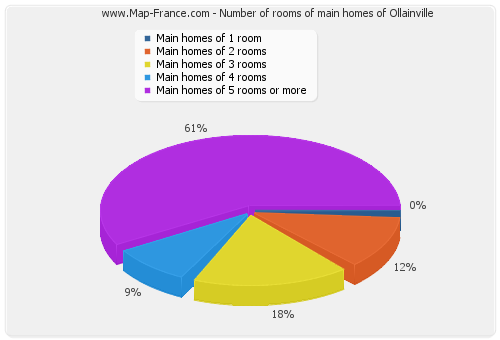 Number of rooms of main homes of Ollainville