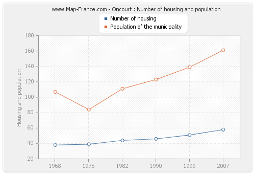 Oncourt : Number of housing and population