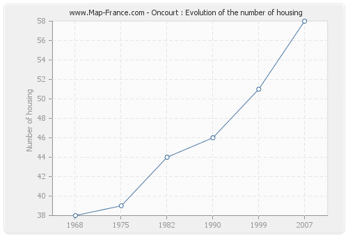 Oncourt : Evolution of the number of housing