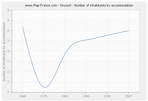 Oncourt : Number of inhabitants by accommodation