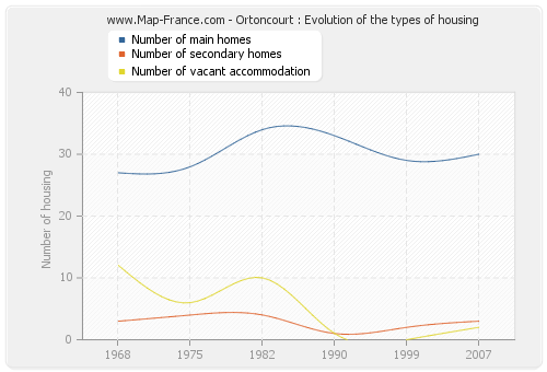 Ortoncourt : Evolution of the types of housing