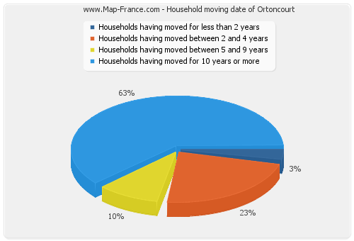 Household moving date of Ortoncourt