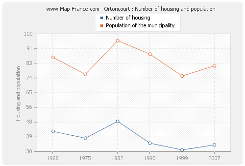 Ortoncourt : Number of housing and population