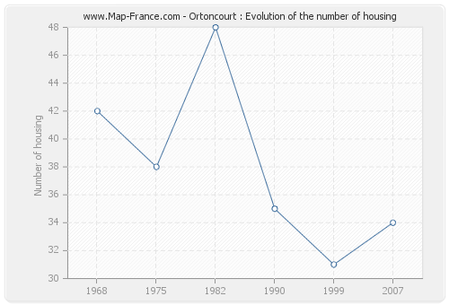 Ortoncourt : Evolution of the number of housing