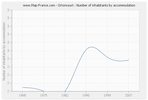 Ortoncourt : Number of inhabitants by accommodation