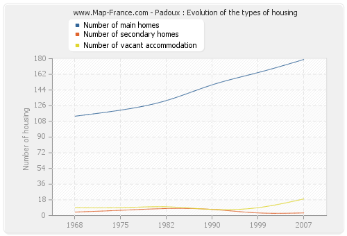 Padoux : Evolution of the types of housing