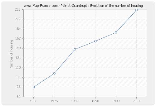 Pair-et-Grandrupt : Evolution of the number of housing