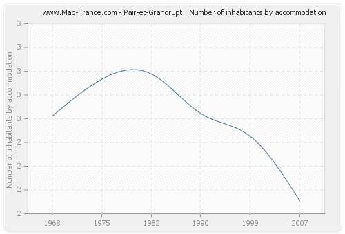 Pair-et-Grandrupt : Number of inhabitants by accommodation