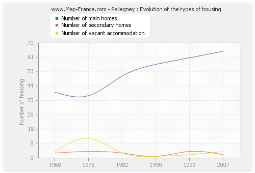 Pallegney : Evolution of the types of housing