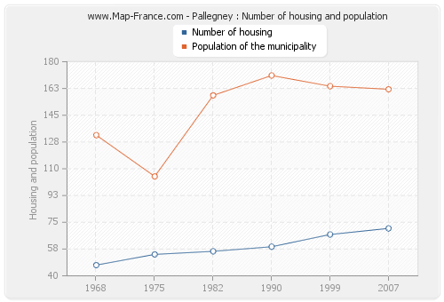 Pallegney : Number of housing and population