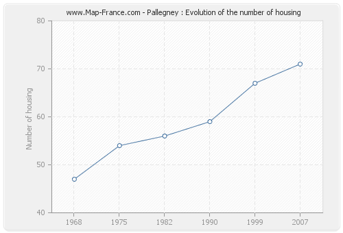 Pallegney : Evolution of the number of housing