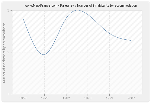 Pallegney : Number of inhabitants by accommodation