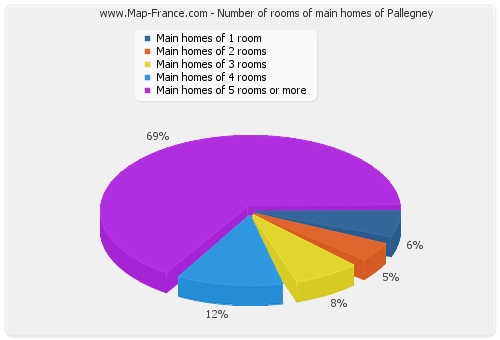 Number of rooms of main homes of Pallegney