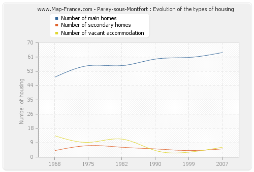 Parey-sous-Montfort : Evolution of the types of housing