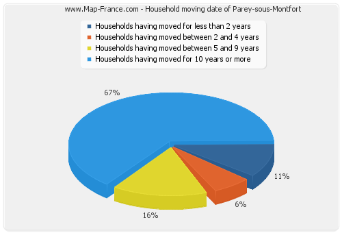 Household moving date of Parey-sous-Montfort