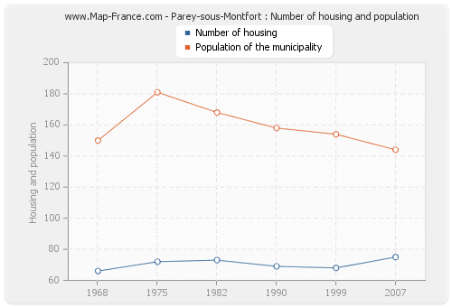 Parey-sous-Montfort : Number of housing and population