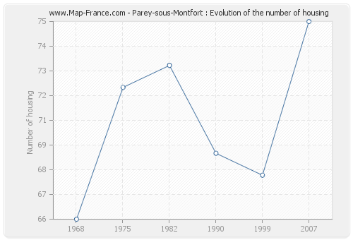 Parey-sous-Montfort : Evolution of the number of housing