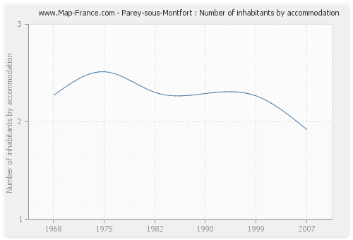Parey-sous-Montfort : Number of inhabitants by accommodation