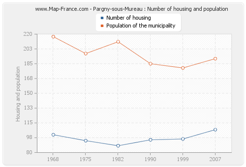 Pargny-sous-Mureau : Number of housing and population
