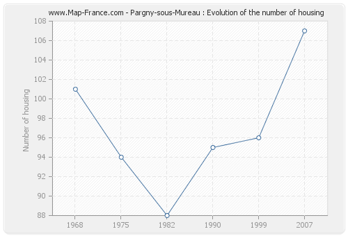 Pargny-sous-Mureau : Evolution of the number of housing