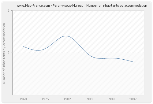 Pargny-sous-Mureau : Number of inhabitants by accommodation