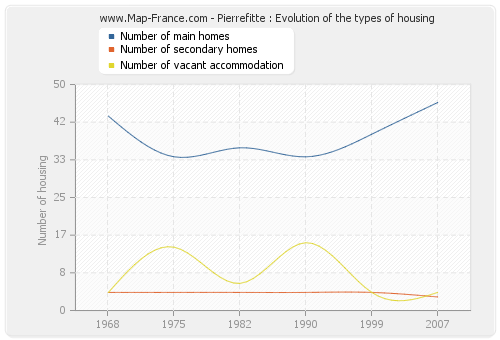 Pierrefitte : Evolution of the types of housing